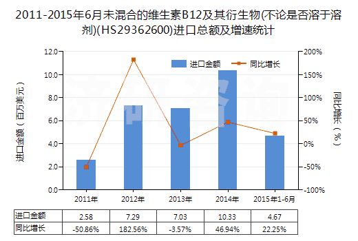 2011-2015年6月未混合的維生素B12及其衍生物(不論是否溶于溶劑)(HS29362600)進口總額及增速統(tǒng)計 2011-2015年6月未混合的維生素B12及其衍生物(不論是否溶于溶劑)(HS29362600)進口總額及增速統(tǒng)計